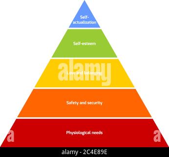 La hiérarchie des besoins de Maslow est représentée comme une pyramide avec les besoins les plus élémentaires au bas. Illustration vectorielle. Illustration de Vecteur