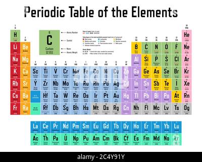 Tableau périodique coloré des éléments - indique le numéro atomique, le symbole, le nom, la masse atomique, l'état de la matière et la catégorie d'éléments Illustration de Vecteur