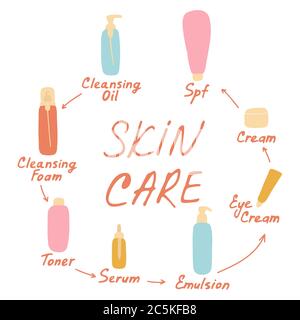 Ma routine quotidienne. Illustration du vecteur de soins de la peau. Ordre correct pour appliquer les produits de soin de la peau. Inscription pour les soins de la peau. Illustration de Vecteur