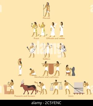 Pyramide de structure sociale de l'Égypte antique, illustration vectorielle plate. Hiérarchie égyptienne avec pharaon au sommet et paysans, agriculteurs, esclaves au Illustration de Vecteur