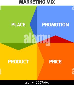 Vecteur Marketing mix modèle inforgraphics en forme de carré avec des flèches. 4P - produit, promotion et lieu. Illustration de Vecteur