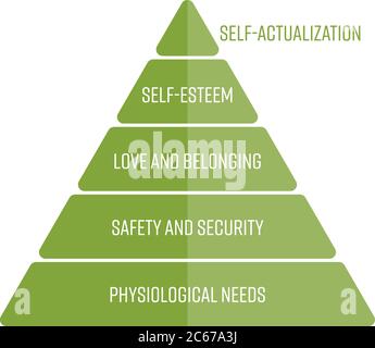 Maslows hiérarchie des besoins représentée comme une pyramide avec les besoins les plus élémentaires au bas. Infographie simple à vecteur plat en vert. Illustration de Vecteur