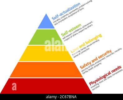 La hiérarchie des besoins de Maslow est représentée comme une pyramide avec les besoins les plus élémentaires au bas. Illustration vectorielle. Illustration de Vecteur