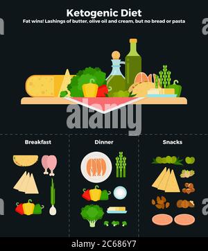 Produits de régime cétogène illustrations vectorielles plates. Recommandations pour une alimentation saine. Illustration de Vecteur