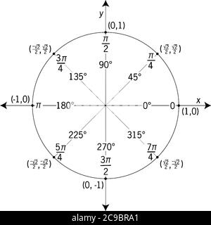 La construction géométrique d'un cercle unitaire (cercle avec un rayon de 1) superposé sur le plan de coordonnées avec les axes x et y est indiquée, vintage Illustration de Vecteur