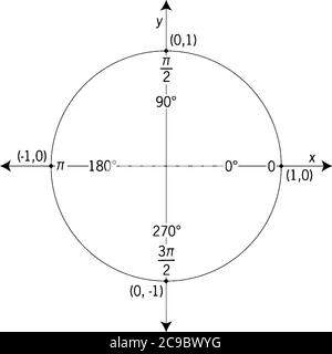 Par incréments de 45°, les angles sont donnés en radian et en degrés. À chaque angle, les coordonnées sont données ; pour trouver les six valeurs trigonométriques, Illustration de Vecteur