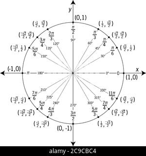 Le cercle est marqué et étiqueté en radians et en degrés à tous les angles quadriennaux et angles ayant des angles de référence de 30°, 45° et 60°, vin Illustration de Vecteur