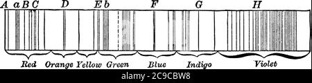 Le spectre visible est la partie du spectre électromagnétique qui est visible à l'œil humain, le dessin de ligne vintage ou l'illustration de gravure. Illustration de Vecteur