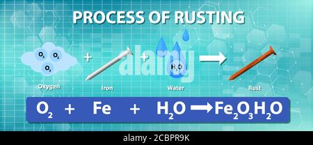 Illustration de l'équation chimique du processus de rouille Illustration de Vecteur