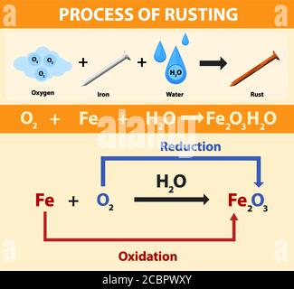 Illustration de l'équation chimique du processus de rouille Illustration de Vecteur