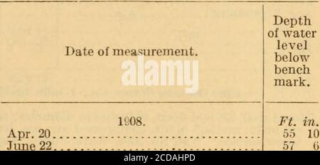 . Relevés des niveaux d'eau dans les puits du sud de la Californie . ge Silvey—Suite. 11 février, 15 mai, août 26 décembre 30.. Avril 20.juin 22.oct 13.Dee. 26. Avril 1..juillet 9..oct 12. Date de la mesure. 1907. 1909. 1er février (pompage).août 9 1910. 3 janvier. Mai 25.juillet 27.oct 21. 1911.1912. Banc d'essai Depthof Waterlevelbelowbenchmark. Pi. Po. 196 3 191 1 183 7 163 6 147 1 146 0 151 3 152 6 151 6153 0155 3 149154 147 0150 8155 10 Date de mesure. 17 octobre. 1913 avril 3 juin 24 (pompage).sept 4 novembre 23. Mai 28.oct 11. 1915. Mai 5 (pompage).nov 18 1916. 17 mai (piunping).nov 23.... 1917 mai 10.oct 15. 1918. Mai Banque D'Images
