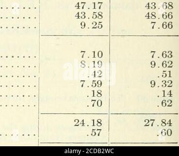 . Documents de session du Dominion du Canada 1906 . mparative État des moyennes pour les exercices terminés les 30 juin 1905 et 1904. Détails. 1905. 1904. Kilométrage du chemin de fer ouvert. Kilométrage du moteur kilométrage du train kilométrage du véhicule reçus par moteur en cents de mille! Mille de dollars de chemin de fer PerceAtage des revenus des passagers aux recettes brutes fret autres dépenses par moteur mille:— salaires des chauffeurs, des pompiers et des nettoyeurs. Mazout, suif, déchets et petits magasins. . Réparations des moteurs réparations de l'eau et des réservoirs divers surintendants mécaniques salaire, frais de bureau et frais de déplacement Total cents puissance des locomotives, per Banque D'Images