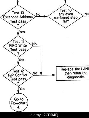 . hp :: 3000 :: Lan3000 :: 30242-90003 LAN3000 V diagnostic and Troubleshooting Guide Aug1987 . Oui Oui renvoie le diagnostic lorsque le système n'est pas occupé. Oui. Remplacez le LANIC puis exécutez à nouveau le diagnostic. Remplacez le LANIC puis exécutez à nouveau le diagnostic. Organigramme 3. Organigramme de dépannage de la vérification des interfaces d'interruption, de réinitialisation logicielle et de carte SIM/IMB A-9 Organigramme 4 dans l'organigramme 4, LANDIAG évalue cette partie du nœud directement liée aux communications sur le réseau local. Plus précisément, le coprocesseur LAN, l'interface carte^-à-LANet le matériel de connexion LAN sont exercés. Autres fonctionnalités LAN testées dur Banque D'Images