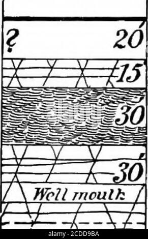 . Rapport d'activité 1874-1889, A-Z .. . 52 V. EEPOET DE PEOGEESS. H. M. CHANCE. Sur la ferme McCandless Farm, près de Butler et Sunburyroad, dans la partie nord du canton, un puits a été foré pour le pétrole il y a environ quatre ou cinq ans. Aucune informationaucune huile n'a été obtenue. La bouche du puits est environ dix feetpourraient être réunis à ce sujet, plus loin que le fait thatau-dessus du niveau d'eau, et est près de la base du ton de FreeportSands. Le calcaire aurait donc dû être trouvé de 100 à 150 pieds et le troisième sable de Butler at1300 à 1350 pieds. Dans la colline au-dessus du puits McCandless, les rochers se sont rétréci F Banque D'Images