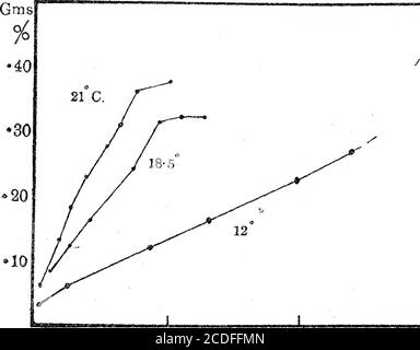 . Lecture Croonienne : le processus respiratoire dans le muscle et la nature du mouvement musculaire . ormerlydécrit par Kanke. Néanmoins, si le muscle est rapidement éboulé, la source d'acide lactique est fixe/ et peu ou pas de production d'acide a lieu, asdu Bois Eeymond a précédemment montré. Si le muscle est laissé à température ambiante dans de l'azote ou d'autres atmosphères anaérobies, il produit de l'acide lactique à un taux uniforme déterminé par la thetemperature, et ainsi approche et atteint finalement le maximum d'acide. Itreaches, cependant, plus rapide qu'il ne le fait dans l'air à la même température. Inoxygen, d'autre part, il Banque D'Images