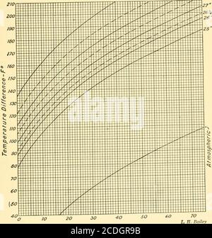 . Calcul graphique et mécanique . d au moyen d'une table dont une partie est la suivante : B 2S0 V» -^ (Pi et gt;, ^ 1° «1 , f&gt; t & * 1* u - V ft* /-5 ^ *&gt; et gt; (j 10 :•?: / tffl *09 / ITS v & lt;W /.i |S« O 07 / 125 W ^ 05 ^ 7.5 - =, zi =- — JO JJ 5(7 pi? 1 JCO JW 360 JfO & lt;&lt;*? •«.?&lt;? 440 460 430 SCO 520 S40 SEO SSO 600 620 64A 660 630 700TEMPERATURE ITL DE FLU GAZ EN °F TROIS PIEDS AU-DESSUS DU CENTRE DE FLUEBASED SUR AIR EXTÉRIEUR À 70 °F FIG. 20 a. DIFFÉRENCE DE TEMPÉRATURE (T). Pression de jauge, vide (V) P 25 26 261 o5 IO EST 78°.8 93°-9io6°.o Art. 20 REPRÉSENTANT LES COURBES NE SONT PAS DROITES Banque D'Images