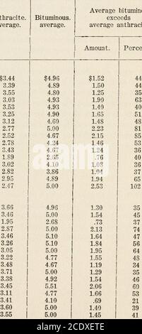 . La relation entre les taux de rémunération et les gains et le coût de la vie dans l'industrie de l'anthracite de Pennsylvanie . meas les gains du mineur de contrat de l'anthracite après l'augmentede novembre 1918, donc le mineur de contrat de l'anthracite, au lieu de recéder des gains plus élevés que le mineur bitumineux, Comme il l'a fait toutes les années de 1903 à 1912, a été en 1919 sur la même base par jour, alors que, en raison de l'avrard des Présidents 11 Commission du charbon, il est maintenant considérablement derrière le bituminateur. L'étude du Bureau en 1918 a montré les amountssuivants que le Banque D'Images