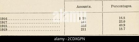 . La relation entre les taux de rémunération et de rémunération et le coût de la vie dans l'industrie de l'anthracite en Pennsylvanie .  ^a -IIOQ J ! t .„L il est évident que, de 1903 à 1911, les gains dans les anthracitemines Avere approximativement les mêmes qu'ils étaient dans les mines d'bituminousmines de Pennsylvanie. Parfois, l'un est plus élevé, et parfois l'autre. Au cours des dernières années, cependant, les gains bitumineux ont été considérablement plus élevés que dans les mines d'anthracite, la averagedépassant la moyenne de l'anthracite des montants annuels suivants: Montants et pourcentages par lesquels les gains annuels moyens dans le bitumi Banque D'Images