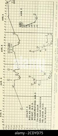 . Le Journal de médecine de laboratoire et clinique . r ? 1 1 i t   1 :Â£ - â = S Â«J - eu r- -^ !j- ^ 4 rr rt Â«0 pÂ« : 4 ^ ^ Â«n rt  o- CO r- ei - graphique 2.âle pancréas de chat a été injecté. Nous avons obtenu une réaction anaphylactique marquée.la courbe glisse l'effet sur le sucre de sang. Aucune autre injection n'a été donnée à cet animal après août 22. Le chien est décédé le 30 août, dix-neuf jours après l'opération. L'autopsie a montré la consolidation et la nécrose d'une grande zone dans le lobe inférieur du poumon droit, l'infection dans le sac pleural droit la plaie de l'opération a été bien guérie. Il n'y avait pas de si Banque D'Images