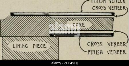 . Conception et dessin de meubles, notes sur les formes élémentaires, les méthodes de construction et les dimensions des articles communs de meubles . nmn mm. PLACAGE FimSH Banque D'Images