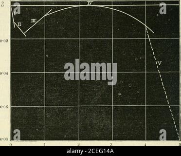 . Le magazine philosophique; un journal de physique théorique, expérimentale et appliquée. Tssdéterminé est environ 80 ; Et les résultats obtenus ne laissent aucun doute, mais que la ligne apparemment droite est vraiment composée de quatre lignes distinctes, dont trois sont droites, se rencontrant à (généralement) des angles bien marqués aux pourcentages d'IO,035, et 007 respectivement. L'ampleur relative de ces changements est mieux illustréen dessinant une ligne droite à partir du point de congélation de l'eau * Combiuiuug les variations dues à différents solvants wtli ceux dus à des substances toditierentes dissoutes, nous obtenir une variation de Banque D'Images