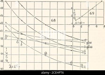 . Publication de la Carnegie institution of Washington. , 1004DF, 1216 39-9042.06 53-14 b ci-dessus • SSSo QQ27 F .61^^ I O8O7 (10) soluté dilué. BCDE même&gt; AS & lt; .... 0.3255•3309•3487 .^764 0.5782 •5879.6194.6687 BE, 509Cb, 514DF, 601 20.3221.5626.25 b au-dessus .•^824 .6702 F .4088 .7261 * cercles. 104 L'INTERFÉROMÉTRIE DU même creux mais avec des solutions différentes, diluées et presque concentrées.pour placer le creux normal au faisceau, la réflexion de ce dernier sur la face du creux a été faite pour coïncider avec la tache sur le demi-argent.Ceci est inadéquat pour le travail fin, mais l'interféromet Banque D'Images