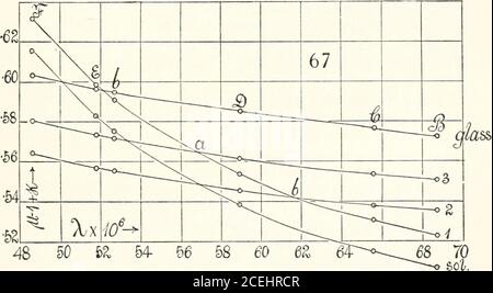 . Publication de la Carnegie institution of Washington. d absence de la plaque à tester. Dans le cas des liquides, les SPECTRES vides, INVERSÉS ET NON INVERSÉS. 101 les creux remplis sont comparés de la même façon. Les données de ce type pour une solu-tion diluée de l'iodure de mercure-potassique et de deux types de verre sont données dans le tableau 25.A/a est la lecture au micromètre à M pour la plaque demi-argentée seule. Dans le cas de la solution, il faut inclure la plaque de verre de la gouttière. N—Na = AN. TABLEAU 25.—constantes de dispersion. Fraunhofer XXio6 Na (i) vSolution.£ = 0.293 cm- (2) bac de verre.6 = 0.562 cm. (3) plaque de verre.e Banque D'Images