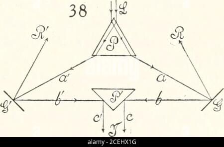 . Publication de la Carnegie institution of Washington. 25. Diffraction à M, N, remplacement de la réflexion.—la méthode actuelle d'observation des interférences dans le zéro, le premier, le deuxième, le troisième et même le quatrième ordre, successivement, sans changement essentiel des parties de l'appareil, est digne de mention. Je posséderais un plan réfléchissant la grille (D X lo6 = 200),coupé en deux parties égales par une section parallèle aux décisions, et il était facile de concevoir la méthode. En figure38, la lumière incidente L du colli-mator est séparée en deux faisceaux componentbeams a et a par le prisme à 60° P. Thisis essentiel Banque D'Images