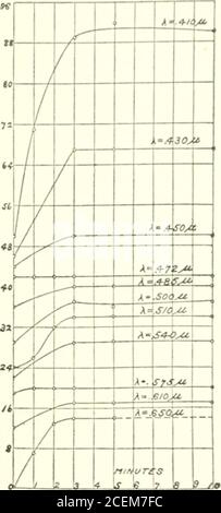 . Des recherches physiques sur la sensation [par] Frank Allen [et d'autres]. S entre le centre et la périphérie de la rétine en ce qui concerne la persistance de la vision. Les mesures se sont démesurées en inclinant l'œil de sorte que la lumière vacillante soit tombée,d'abord, dix degrés, deuxième, vingt degrés, du centre de la rétine sur le côté temporel. Les courbes sont rétrécies sur la Fig. 8, par comparaison avec une courbe normale pour le centre de l'œil. Les deux courbes, n° 2 et 3, sont en dessous de la normale, ce qui indique une plus grande sensibilité de la périphérie rétinienne, compte tenu de la lumière flickerng de toutes les couleurs. Depuis le point bas de la courbe Banque D'Images