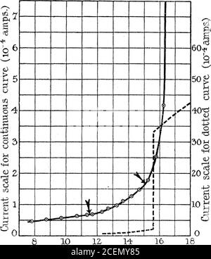 . Une étude spectroscopique de l'ionisation de l'Argon par collisions d'électrons. Ilaments (froid), une différence de potentiel a été appliquée qui a été ajustée pour être juste assez grande pour empêcher les électrons du filament chaud d'atteindre le filament froid; La valeur de la différence de potentialnécessaire à ce réglage s'est avéré indépendante de la différence de potentiel appliquée entre le filament chaud et l'anode. L'agalvanomètre a été inclus dans le circuit entre les filaments, et observa- 138 Prof. F. Horton et Dr. A. C. Davies. Les spectroscopiques du courant ont été faites comme l' Banque D'Images