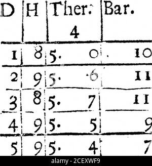 . Registre des conditions météorologiques pour l'année 1692, tenu à Oates dans l'Essex. Par M. John Locke. 7 ! 95 ;N ijCharty, Hard-Froft. Ijbnow m la nuit, andiSnow ftill. 33 N 29 9-5. 2I 22 W ijGlofe, Snow ailafemooo. N. B. Je fufppft que du 23d au 29e inclus-ly, l'Hygrofcope a été compté 16 degrés, c'est-à-dire une toute la terne trop haute, c'est tout cela tout en étant très hardFroft. 3°1 914- 4 NW2lSnow. 3* 915- i 8 I N W1 Clofe. F er et lt; IPM ). FEBRVART, 1692 bar. Yg. IB Vent.jMétéo. Février 1692. 19 JW lFog. 111 19 JW 1 IFOG. IT] 20 ]W .— • .    9 ! : 2!Ciofe. 51 9;5 7j 26 jE3 iClole5Snow dans le Banque D'Images