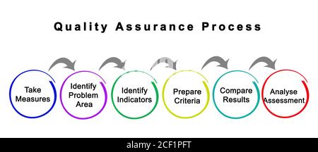 Composants du processus d'assurance qualité Banque D'Images