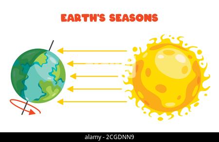 Mouvement de la Terre et du Soleil Illustration de Vecteur