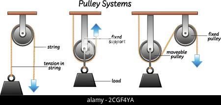 Illustration de l'étiquette des systèmes de poulie scientifique Illustration de Vecteur
