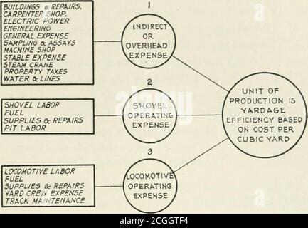. Extraction de pelles à vapeur, y compris une considération de pelles électriques et d'autres pelles hydrauliques dans l'exploitation minière à ciel ouvert . érigeant des fonctionnaires et des équipages. La représentation de Suchreprésentation est plus facile à comprendre que les listes de figures de ces hommes, et elle doit toujours être encouragée. L'audit est un peu déambuler dans l'histoire du passé, mais lorsque les résultats sont clairement présentatset peuvent être suivis de jour en jour, il est certain que le développement incitera à l'amélioration. En plus des dossiers de production et de service, certains graphiques empiriques des coûts ont été mis au travail^pour le Nevada Consolidated pour montrer l'effet de la variation de dailyprodu Banque D'Images