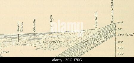 . Géologie et ressources en eau souterraine du nord de la Louisiane . 130. *^ McGee, W. J., The Lafayette formation; Twelfth Ann. Rept. U. S. Geol. Survey, pt. i, iSgr, pp. 347-521. 291 44 Surv. Géol. Rapport LAI op 1905 [BU1.1,. 4 eaux utilisées dans l'irrigation de cette région. Au nord du grès de Cat-ahoula, leur occurrence est essentiellement fragmentaire, et ils apparaissent et disparaissent d'une manière extrêmement irrégulière.comme le montrent les puits, ils sont généralement plus épais dans les grandes vallées, où ils ont été concentrés par l'érosion par suite de leur dépôt initial, mais ils ne se repoussent normalement pas dessus Banque D'Images