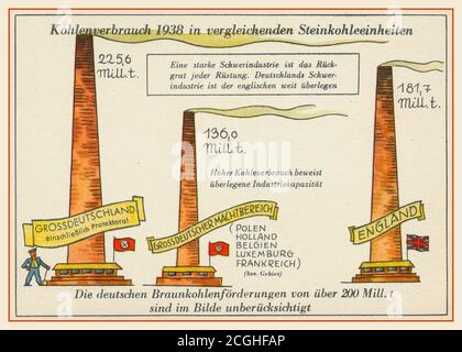 Affiche de propagande industrielle nazie avant WW2: 1938/1939, 'consommation de matières premières 1938/1939', avec la Grande Allemagne illustrant la plus grande production par rapport à l'Angleterre, sous la direction du chancelier Adolf Hitler Allemagne nazie Banque D'Images