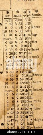 . Loomis' ... Pittsburgh almanac ... sur un nouveau plan amélioré, pour l'année de notre Seigneur ... . ^ D O 8 7 e27!O rapide 12m 4s28! Pauses de jour 5 3729U en aphélie 4 11 m ®30Jours diminue 5h 34m. Cuisses genoux aucun homme n'a jamais fait une blessure conçue à un autre en faisant un plus grand à lui. Avant de céder la place à la colère, essayez de trouver une raison tornot étant en colère. Banque D'Images