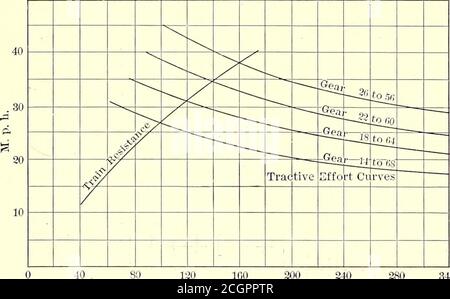 . Le journal de chemin de fer de rue . ATE que les passagers de confort corporel permettra. Aussi un arrêt de dix secondes est.assumedans tous les cas. Figure 1 montre l'augmentation de la vitesse avec l'augmentation du rapport de vitesse, cette augmentation de la vitesse étant obtenue aux dépens de l'augmentation du courant. De la nature des caractéristiques du moteur en série, il s'ensuit que toute condition qui est imposée où la vitesse de l'armature est réduite sera accompagnée d'un courant augmenté. Il s'ensuit alors que pendant que la voiture atteint un plus haut 786 STREET RAILWAY JOURNAL. [Vol XXIV. N° 18. Vitesse maximale avec rapport d'engrenage augmenté, l'armature réf Banque D'Images