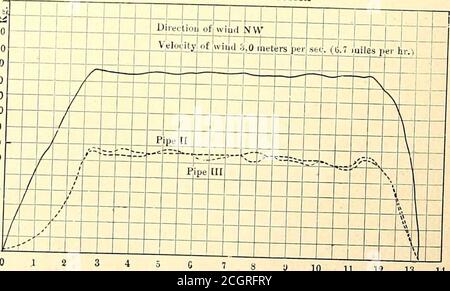 . Journal de chemin de fer de la rue . Temps - minutes course IX, Marienfelde à Zossen 28.66 80.94 140 26.61 80.73 13024.56 74.52 12022.51 68.31 11020.47 02.10 10018.42 55.89 9016.38 49.68 3014.33 43.47 7012.28 37.2610.23 31.05 8.19 24.84 6.14 18.634.09 12.422.05 6.21 60 ne - Miuute£ FIG. 6.—ESSAIS DE RÉSISTANCE AU VENT SUR LA LIGNE BERLIN-ZOSSEN. Heure - minutes 10 11 12 13 14 Street Railway Journal 7 juin 1902.] JOURNAL DE CHEMIN DE FER DE RUE. 729 les essais pourraient être effectués sans interférence des trains de grenouille. La piste, qui après deux ou trois monthststes a été trouvée trop légère pour supporter la souche de carsrun Banque D'Images