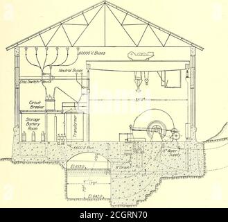 . Journal de chemin de fer électrique . Salmon River Power Development—Power House, SurgeTank et la course arrière et pour faciliter l'exploitation de l'équipement électrique de l'usine en parallèle avec le système de Niagara, Lock-port et Ontario Power Companys. Les TUR-Bines sont équipées de clapets de décharge actionnés par les régulateurs, de sorte que la vérification de la vitesse excessive ne peut pas se rétablir dans une augmentation excessive de la présure. LA MAISON DE PUISSANCE le bâtiment est rectangularavec une baie de couloir d'alimentation en saillie. [ ^.{-vanne à deux voies à vidanger Banque D'Images