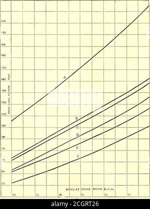 . Journal de chemin de fer de rue . par contact sur l'essieu. Chaque course a commencé avec ce contact de markedon; à l'arrêt, le point de contact entre la roue et le rail était le rail de markedon, et la voiture a roulé jusqu'à ce que la marque de flèche sur la roue est de nouveau venu incontact avec le rail, donnant la partie finale fractionnelle d'un tour à utiliser en inetant la longueur totale de fonctionnement par les révolutions de roue, qui a été subtractedde la longueur de la course par des mesures de bande pour obtenir la distance glissée. £ -C- ?- A C FIG. 3.—MÉTHODE D'OBTENTION DE LA DISTANCE MEASUREMENTOF PRÉCISE REQUISE POUR LES BUTÉES A—position de la roue au démarrage.B—position du coup Banque D'Images
