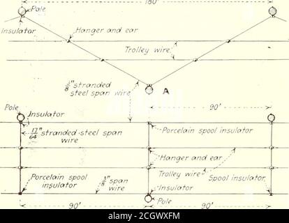 . Journal de chemin de fer électrique . il fournit une alimentation électrique et en même temps garde l'espace au-dessus de la rue à l'écart des obstacles de dépassement. Si nécessaire, les autres pôles en face de l'ensemble peuvent être érigés plus tard sans modification de la hauteur existante, sauf pour étendre les câbles de la portée pour se connecter au nouveau pôle, les câbles de messager étant alors retirés. Cependant, de l'experiencethus de loin, il semble que ce type de construction utiliserseulement la moitié du nombre habituel de pôles est approprié pour la construction per-manent. L'un ou l'autre de ces types de construction aérienne fait 688 électrique Ra Banque D'Images