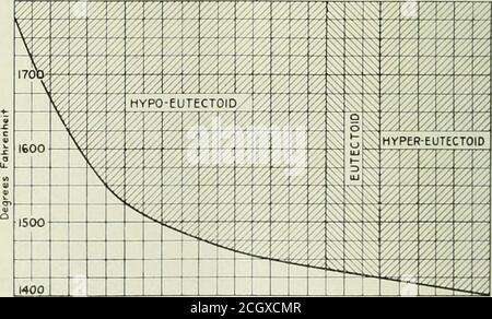 . Ingénieur mécanique ferroviaire . - sont démontrés pour être juste.où un point critique est en question, et aucun équipement pour. 01 02 03 04 05 06 07 0.B 0.9 1.00 1.10Par cent teneur en carbone Fig. 5—températures de trempe des aciers de diverses teneur en carbone pour déterminer qu'il est à portée de main, des essais pratiques devraient être effectués jusqu'à ce que la rupture du métal indique la température appropriée. Il est toujours préférable de sacrifier quelques parties pour le es-tabletage de traitement thermique approprié qu'il est d'aller aveuglément et peut-être sacrifier des centaines de précieuses piecesplus tard. Porte-outils pour tour de roue à utiliser avec les outils High Banque D'Images