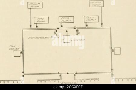 . La revue de chemin de fer de rue . une pompe à air qui utilise le steaméconomiquement et les moteurs composés de ventilateur, qui arc aussi des machines ccononri-ical. Les réchauffeurs qui prennent de la vapeur à partir de ces auxiliaires, en prenant de l'eau du puits chaud à environ 95°, augmentent sa température à 170° ou 180°. Dans cette station, en plus des générateurs de themain excitants, l'unité d'excitation serait appelée à fournir courant pour toutes les exigences électriques de la station, tels que l'aslightend d'éclairage, pompe de circulation, moteurs, compresseur d'air, ventilateur de soufflage pour transformateurs, grue, machines de manutention du charbon et pour les outils motorisés Banque D'Images