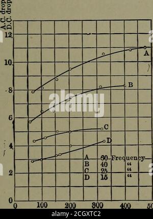 . Rapport de la Commission d'essai des chemins de fer électriques au président de l'exposition d'achat de la Louisiane . Figure 158. — variation de la chute de pression par mileavec courant total, simple rail seul. 500 ampères Fig. 159. — variation de la pression perdue par millimeavec le courant total. Rail simple seul. Figure 160. — variation du rapport 400 500 ampères 0A. C. chute Banque D'Images