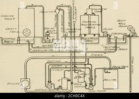 . Le chemin de fer de rue critique . n une telle usine de condensation. Le condenseur à jet surélevé dans lequel l'eau de circulation n'est pas utilisée pour alimenter le rebouilleur est illustré à la Fig. 23. L'ordinarilyeau de puits artésien contient de grandes ciauties de chaux et de magnésie, ce qui le rend nécessaire 1. Coût du puits de naufrage, de la niachinerie des puits profonds, de la construction, etc. 2. Coût de l'usine de traitement chimique, bâtiment, pompe. ctr. 3. Coût de la tour de refroidissement, des ventilateurs et des moteurs, de la pompe et du moteur et de la construction pour l'installation de la tour. 4. Coût du réchauffeur d'échappement à vide, des passes, etc. Les frais d'exploitation supplémentaires seraient: I. relèvement de la grosse épaisseur Banque D'Images