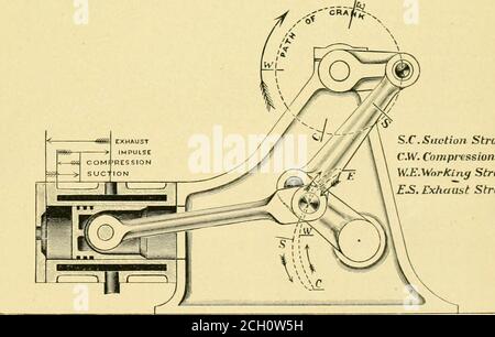 . La revue de chemin de fer de rue. , moteurs séparés et distincts connectés à un arbre de manivelle. Le nouveau moteur, appelé Atkinsons Cjcle GasEngine, effectue toutes les opérations en un tour du vilebrequin. La Fig. i est une perspectie iew du moteur, et la Fig. 2, une élévation de section montrant uniquement le méchan-ism par lequel les opérations ci-dessus sont effectuées. Il indique que les différentes opérations sont obtenues en ajoutant deux pièces, une liaison qui vibre à travers le cercle de la boucle de force et une bielle, et en changeant laposition de l'arbre de manivelle par rapport au clinder.th Banque D'Images