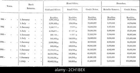 . Rapport final de la Commission royale chargée d'enquêter sur les changements récents dans les valeurs relatives des métaux précieux; . 8,189 715 809 881724 31t,0W703 869 461768 369 451792 202 436783 279 069797 313 480 733,908,498735,222,025734,772,025 »720,910,155720,366,126716,616,125 roubles. 710,433,349 54 800 000 1 12 000 305 160 000 429 600 089 467 850 000 416 650 000 4TI;.000,000377,000,000417,000,000 387,000,000357,000,000 380,000,000 roubles.12,000,000,a, 7,828,712,94 1,828,712,74 8,932,712,9,1,828,712,94 1,714,696,6831,650,112,6332,415,114,2333,300,997,98 28,989,693,9825,229,003,9819,594,9 Banque D'Images