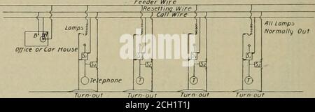 . Le diagramme de la revue de chemin de fer de rue illustre le système. Lorsque le répartiteur désire que le conducteur d'une voiture en particulier se rende au téléphone, il ferme le commutateur à A, exposant ainsi à l'instrument de navigation sur la ligne d'un sémaphore rouge avec le mot phonepeint dessus. Lorsque les conducteurs atteignent ces signaux, ils appellent immédiatement le répartiteur sur l'instrument téléphonique et trouvent qui il est voulu. Les signaux sont tous laissés dans la position d'appel jusqu'à ce que le conducteur particulier qu'il est souhaité recevoir soit arrivé à un instrument et ait répondu. Cela peut en être la cause Banque D'Images